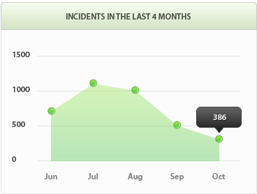 无病毒无后门的ddos在线攻击